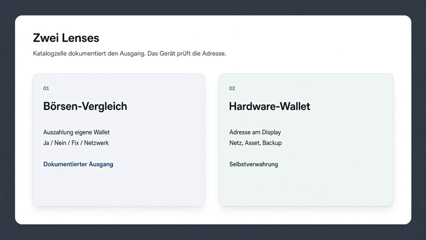 Zwei Lenses: Börsen-Vergleich dokumentiert den Ausgang, Hardware-Wallet prüft die Adresse — Illustration, kein Produktfoto
