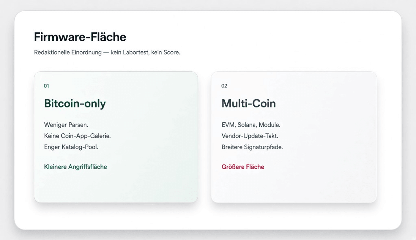 Firmware-Fläche: Bitcoin-only kleinere Angriffsfläche versus Multi-Coin größere Fläche — Illustration, kein Produktfoto
