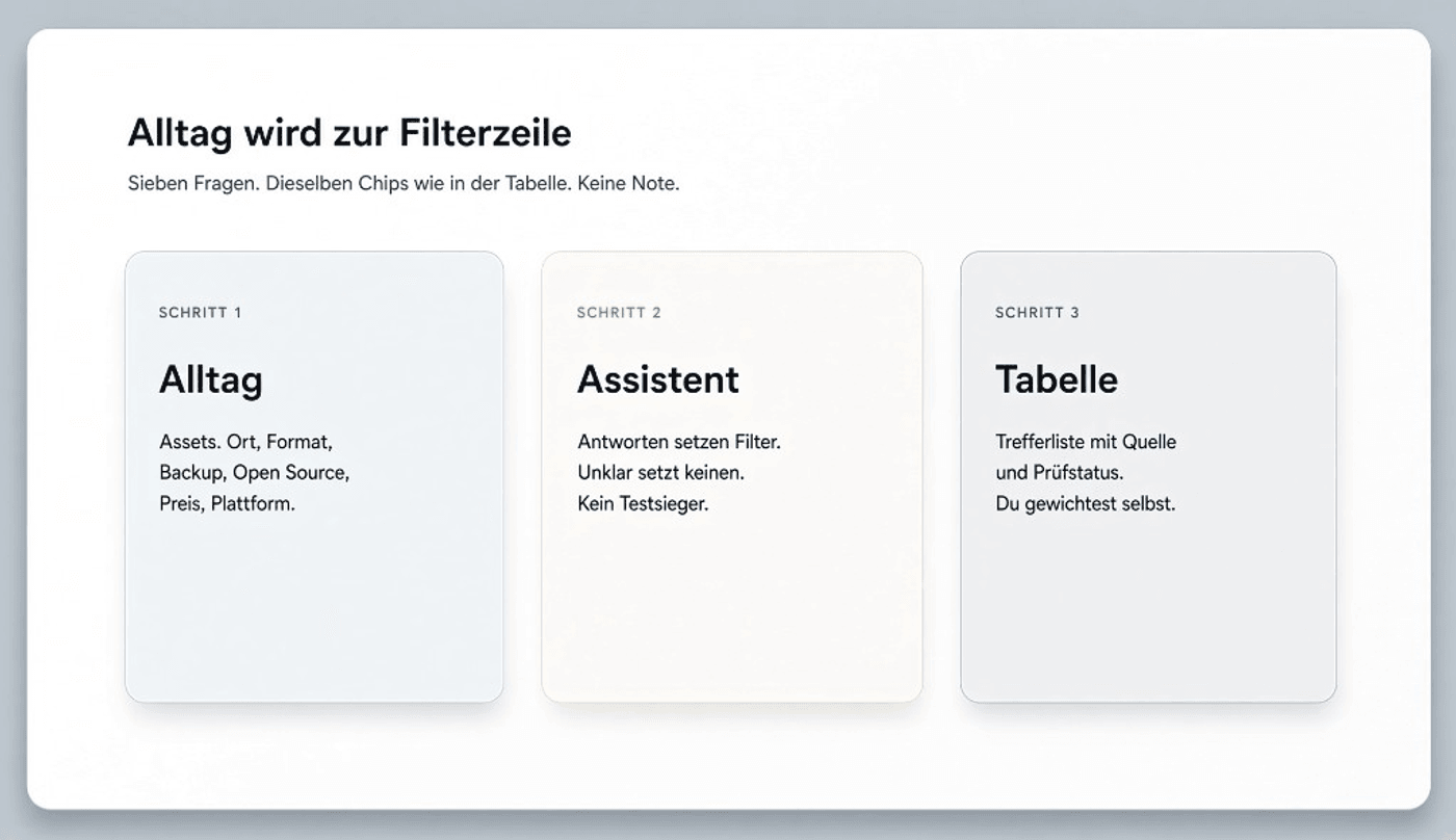 Alltag wird zur Filterzeile: Schritt 1 Alltag, Schritt 2 Assistent, Schritt 3 Tabelle — Illustration, kein Produktfoto