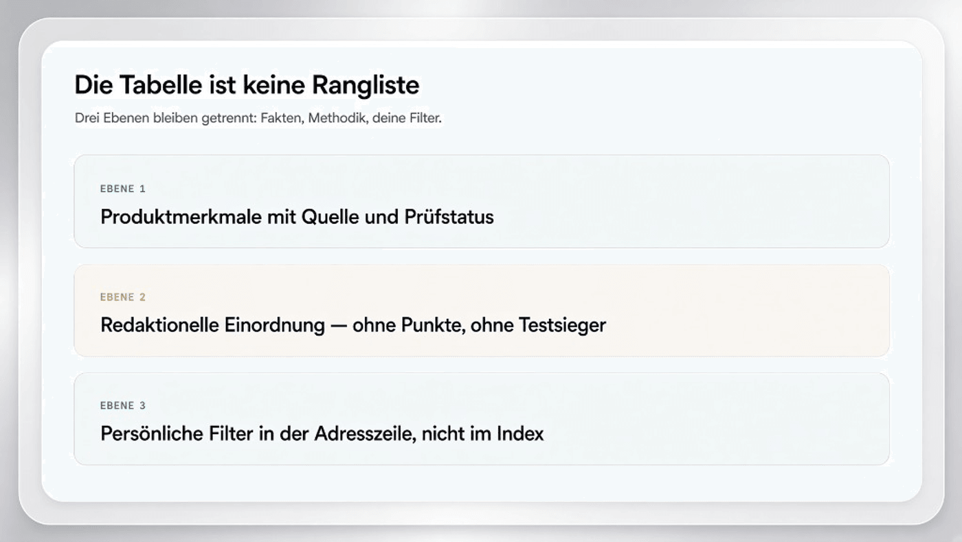 Die Tabelle ist keine Rangliste: Ebene 1 Merkmale, Ebene 2 Einordnung, Ebene 3 Filter — Illustration, kein Produktfoto