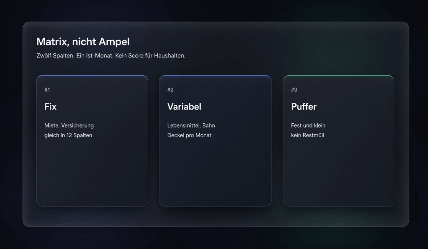 Matrix, nicht Ampel: Fix, Variabel und Puffer — Illustration, kein Produktfoto