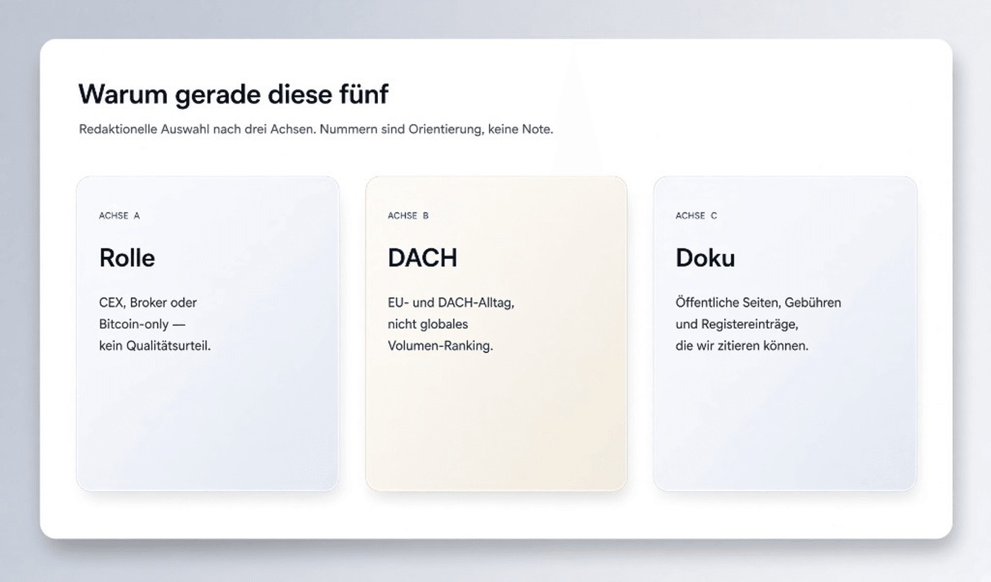 Warum gerade diese fünf: Achse A Rolle, Achse B DACH, Achse C Doku — Illustration, kein Produktfoto