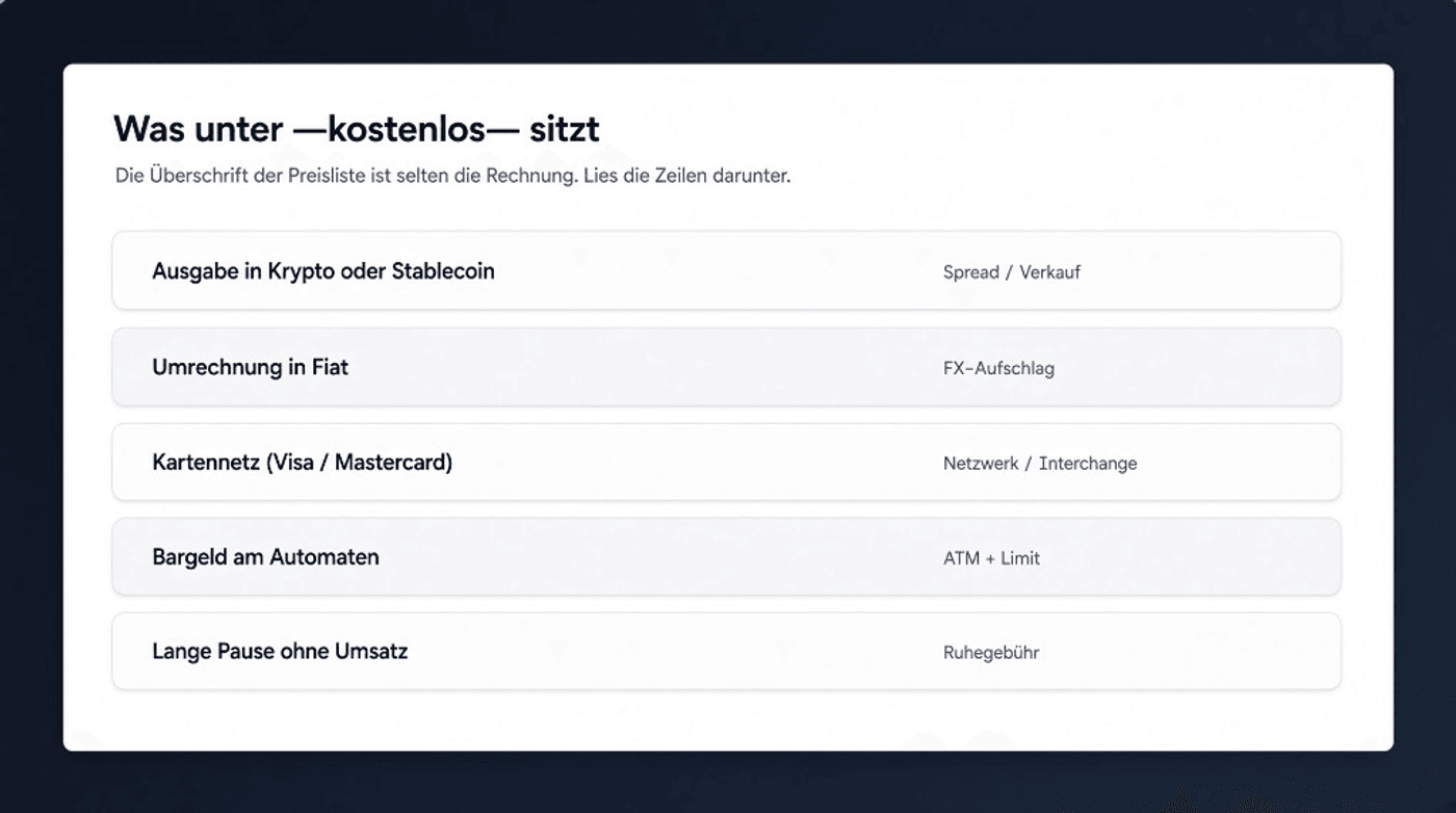 Was unter „kostenlos“ sitzt: Spread, FX-Aufschlag, Netzwerk, ATM und Ruhegebühr — Illustration, kein Produktfoto