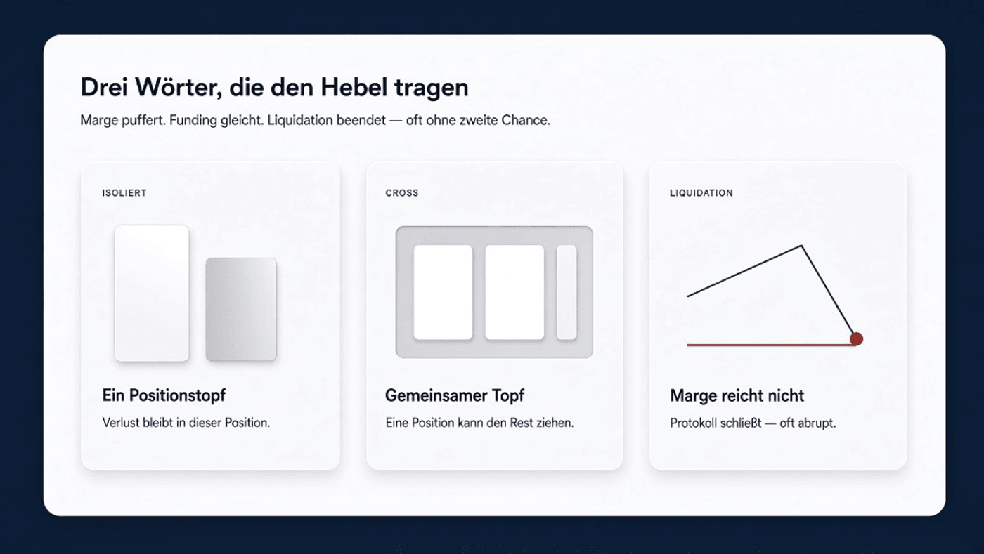 Drei Wörter, die den Hebel tragen: Isoliert, Cross, Liquidation — Illustration, kein Produktfoto